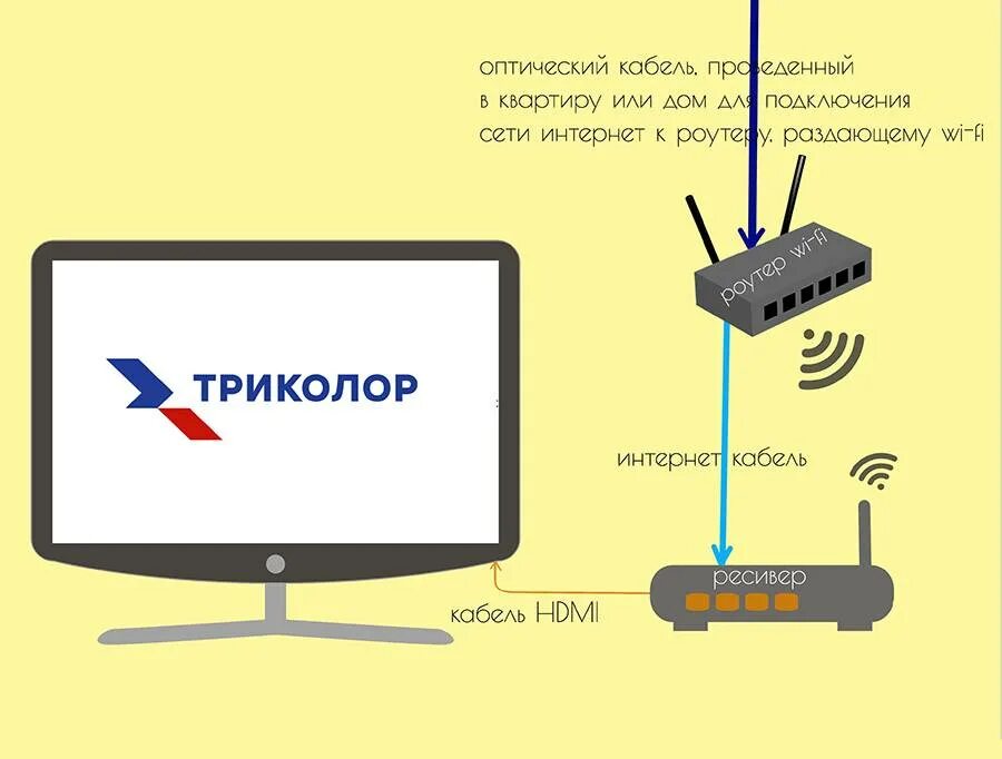 Подключение сети ограничено на телевизоре через wifi Телевидение без проводов фото - DelaDom.ru