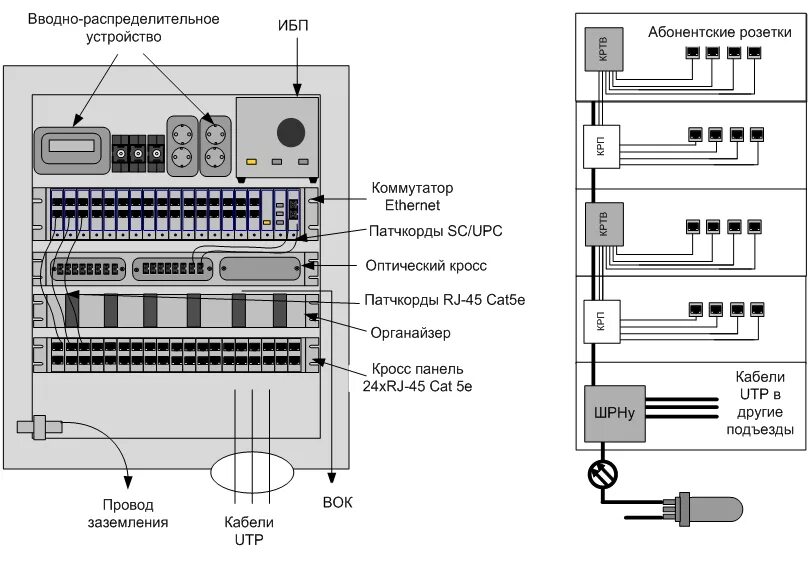 Подключение шкафа и панели Техническое решение по строительству сети широкополосного доступа FTTB