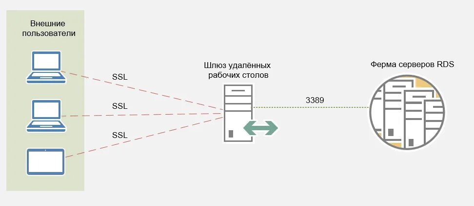 Подключение шлюза удаленных рабочих столов RDS на основе сеансов в Windows Server 2012 R2. Часть 5 - Использование роли шлю