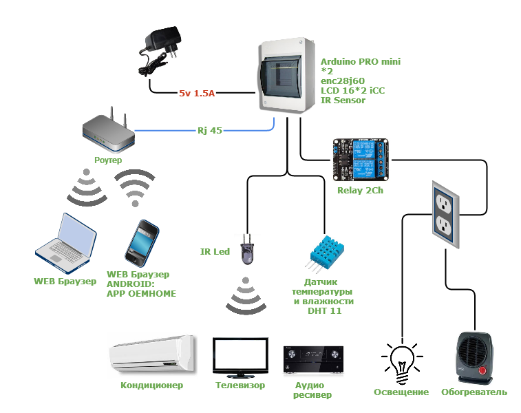 Подключение сигнализации умный дом OEMHOME проект умного дома (Arduino + Android) Аппаратная платформа Arduino