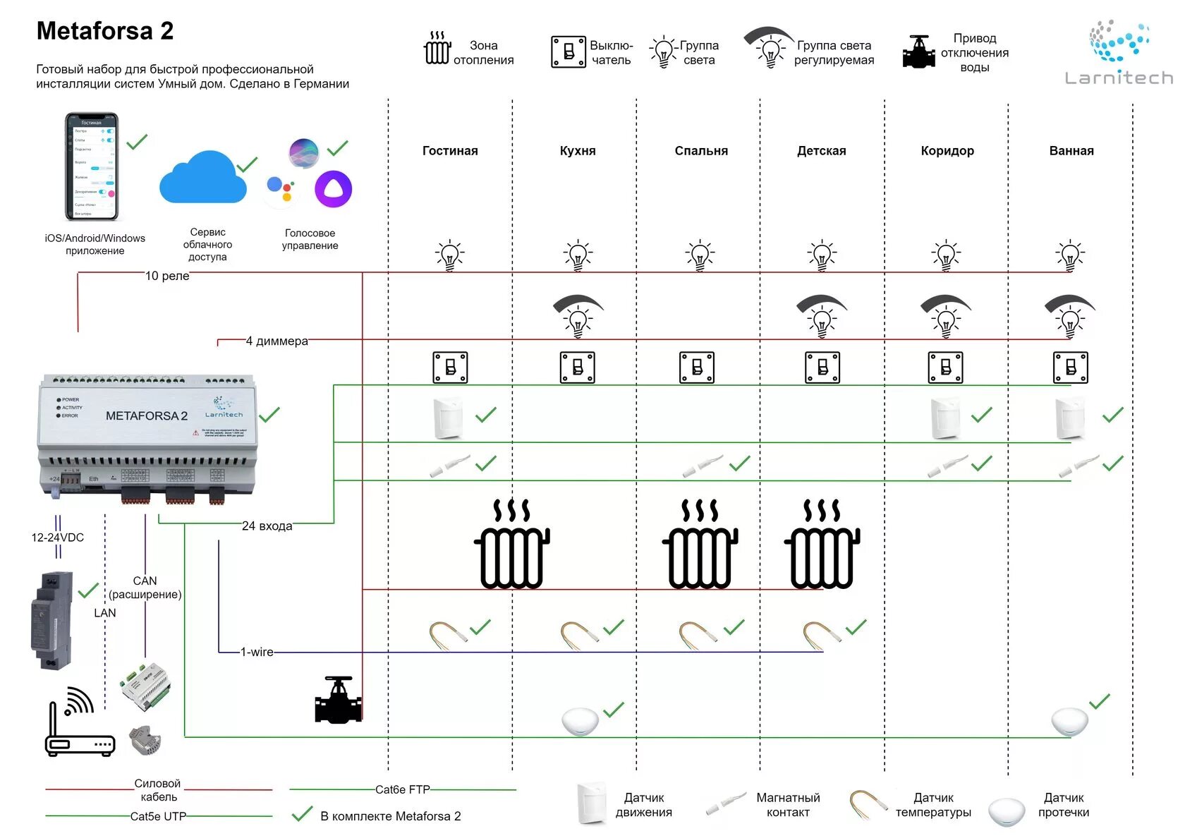 Подключение сигнализации умный дом Умный дом Metaforsa от Larnitech