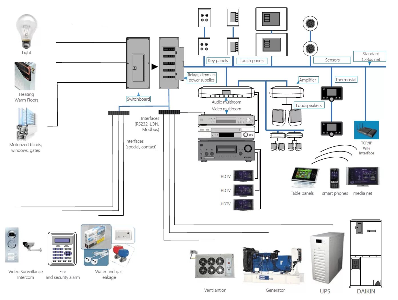 Подключение сигнализации умный дом Universal Protocol Gateway Based on iRidium pro