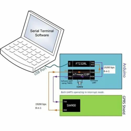 Подключение сим карты к компьютеру SIM900 Quad-Band 850MHz-1900MHz GPRS/GSM Shield Development Board Arduino AHS eB