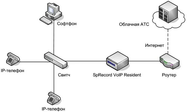 Подключение sip телефона Автономный мини-сервер записи SIP-телефонии SpRecord SIP Resident 1 (id 45347519