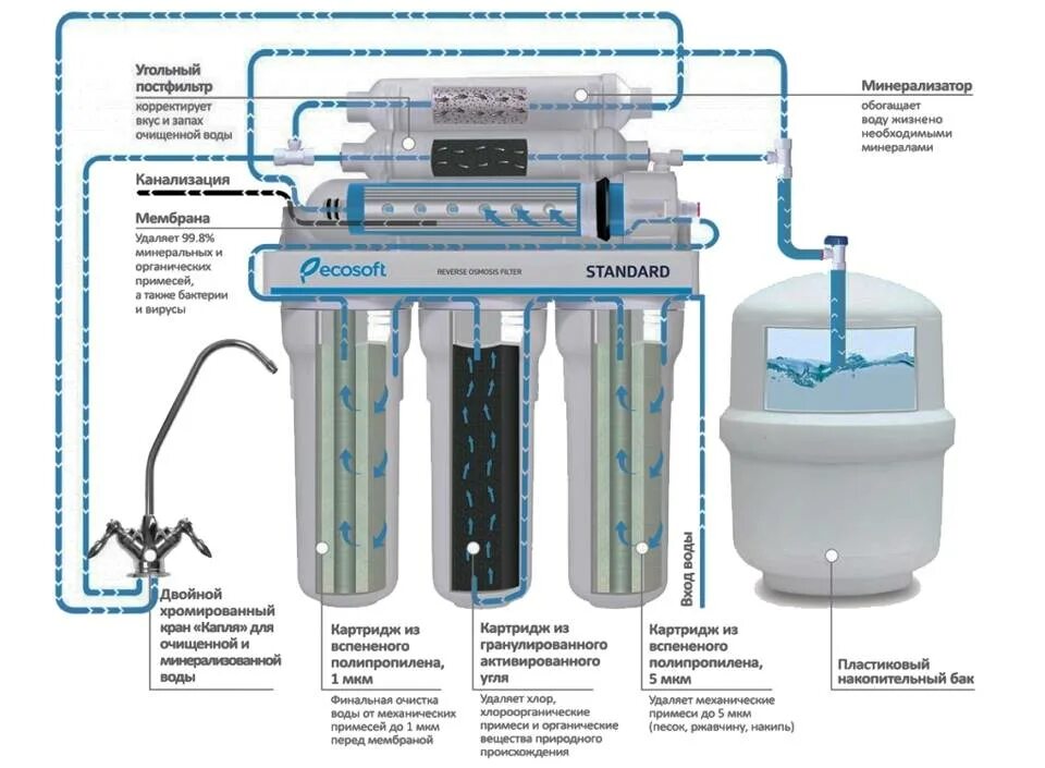 Подключение систем фильтрации Характеристики фильтров для очистки воды