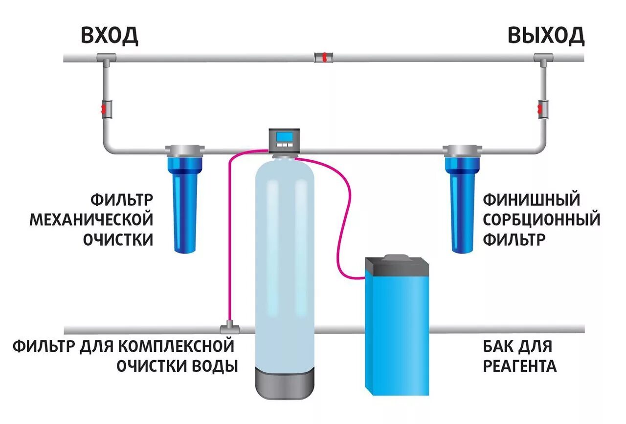 Подключение системы фильтрации воды Умягчитель воды