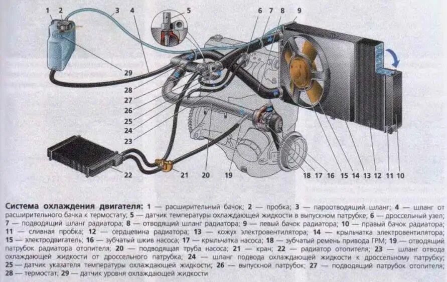 Подключение системы охлаждения ваз 2109 Утечка охлаждающей жидкости ВАЗ 2110 - Lada 21102, 1,5 л, 2000 года своими рукам