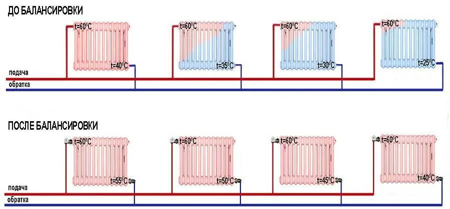 Подключение системы отопления Регулировка батарей(радиаторов) отопления - балансировка системы