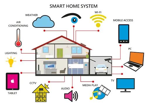 Подключение системы умный дом GitHub - mahmutcankurt/SmartHomeWithArduino: Smart Home System with Arduino Uno 