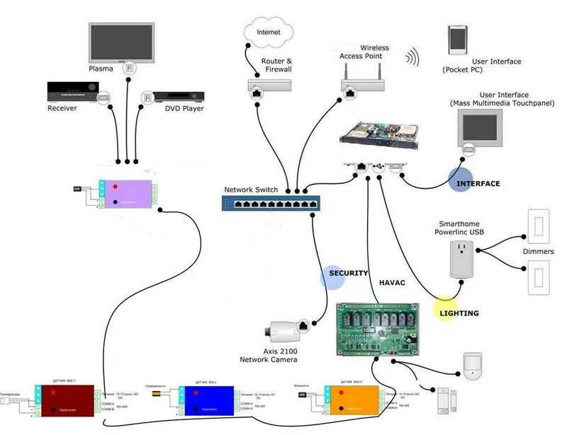 Подключение системы умный дом Подключение умного дома фото - DelaDom.ru