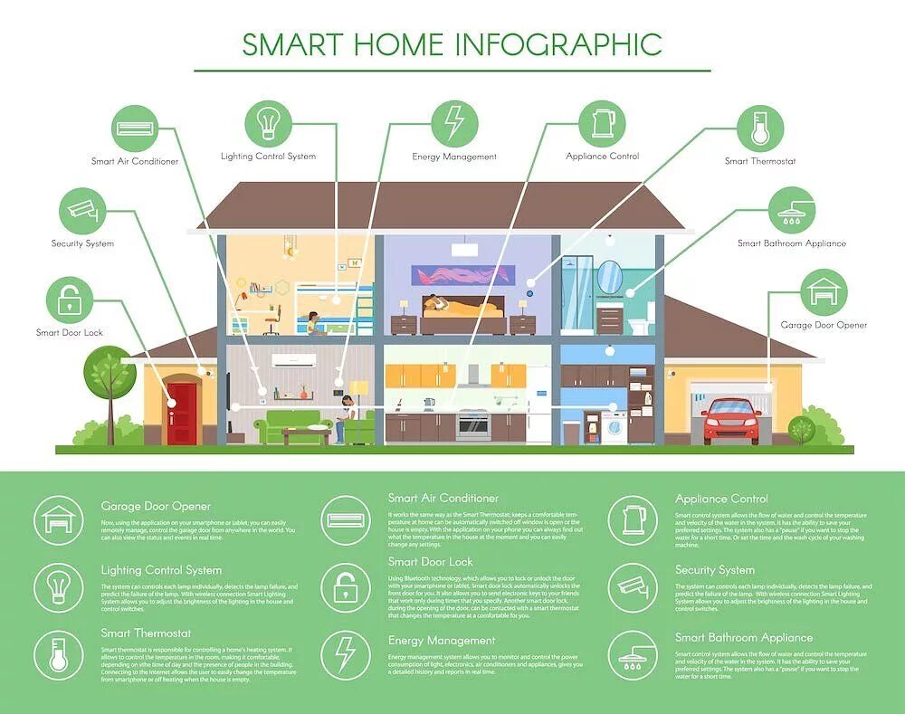 Подключение системы умный дом Smart Eco Home Infographic & Icons Smart home design, Smart home, Environmental 