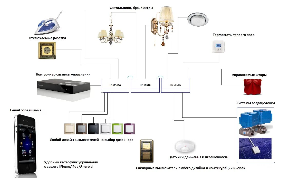 Подключение системы умный дом Схема управления Умным домом