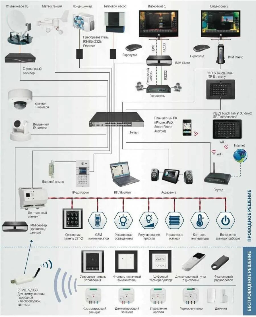 Подключение системы умный дом Схема умного дома фото - DelaDom.ru