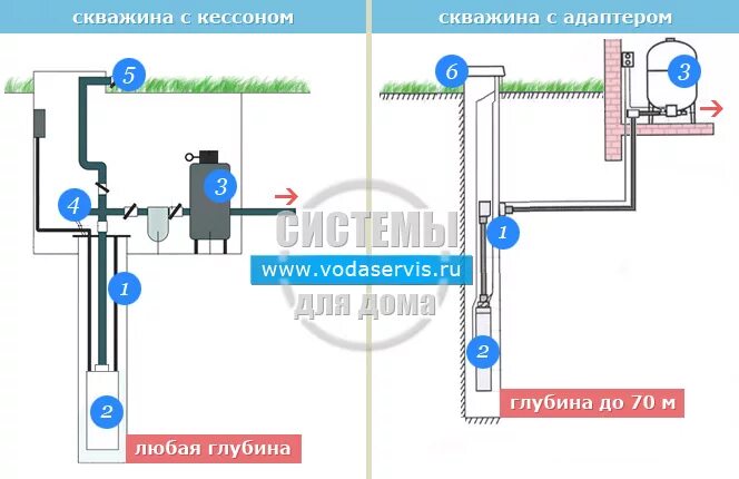 Подключение скважины без кессона Чем адаптер для скважины лучше кессона, как его грамотно выбрать и самостоятельн