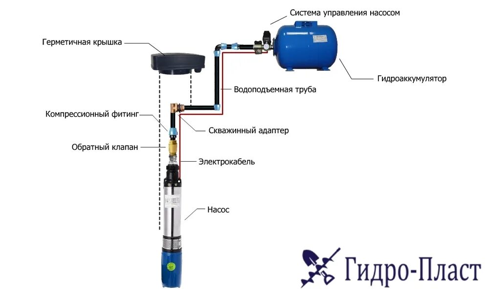 Подключение скважины через адаптер Обустройство скважины с адаптером " Гидро-Пласт