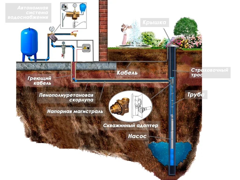 Подключение скважины к дому через адаптер Водоснабжение частного дома из скважины: как организовать и с помощью каких мате