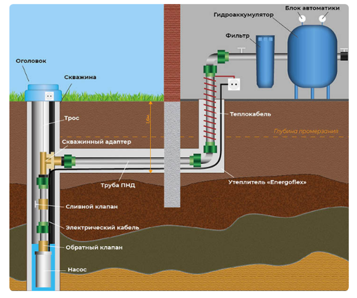 Подключение скважины к дому через адаптер Что лучше: Скважинный адаптер или кессон?