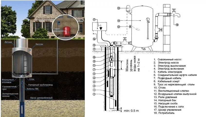Подключение скважины система дом Водопровод (водоснабжение) частного дома под ключ: цена, отзывы, описание / БиоС