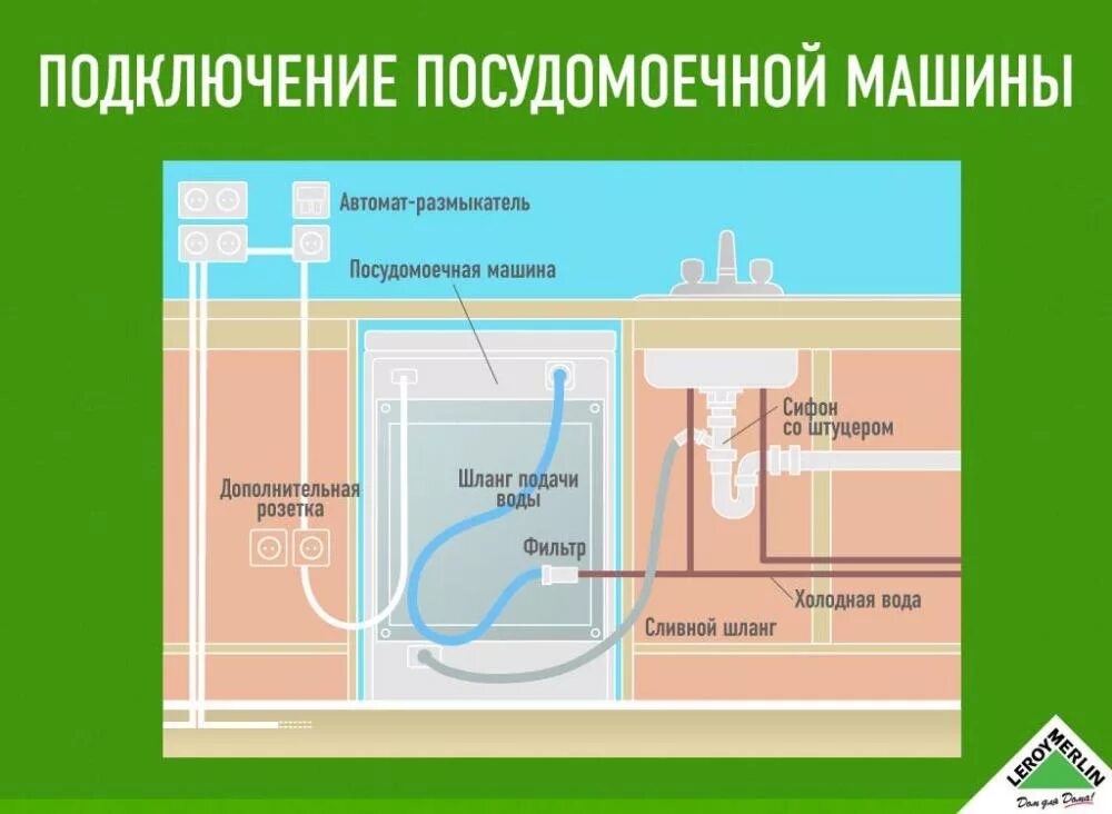 Подключение слива посудомоечной машины Подключение посудомоечной машины к канализации - bosch (бош)