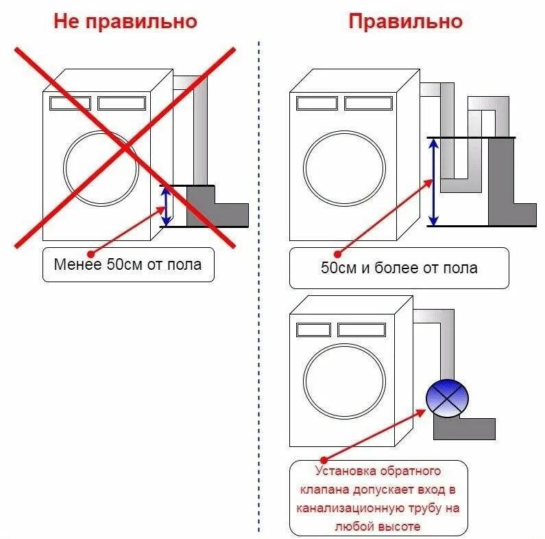 Подключение слива стиральной и сушильной машины Как подключить стиральную машину к водопроводу и канализации самостоятельно - по