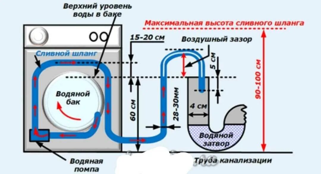 Подключение слива стиральной машины к трубе 32 Как правильно установить стиральную машинку - CormanStroy.ru