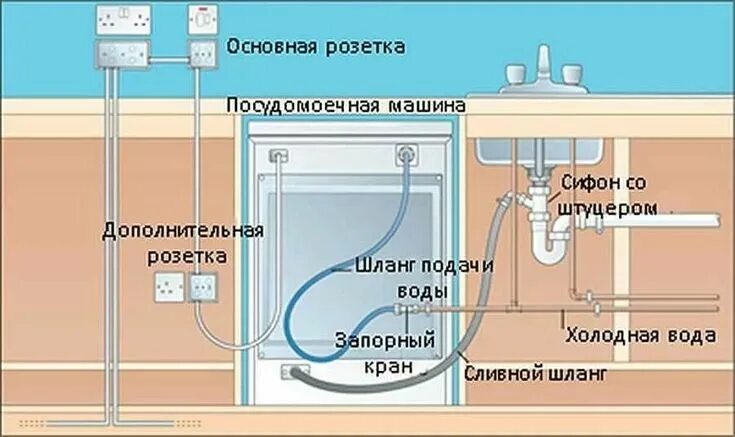 Подключение сливного шланга посудомоечной машины установка посудомоечная машина: 6 тыс изображений найдено в Яндекс.Картинках Пла