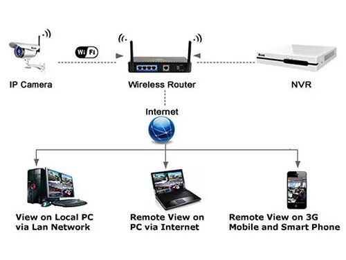 Подключение смарт камер к телефону Видеокомплект Zmodo Wi-Fi - ПроПриборы.ру