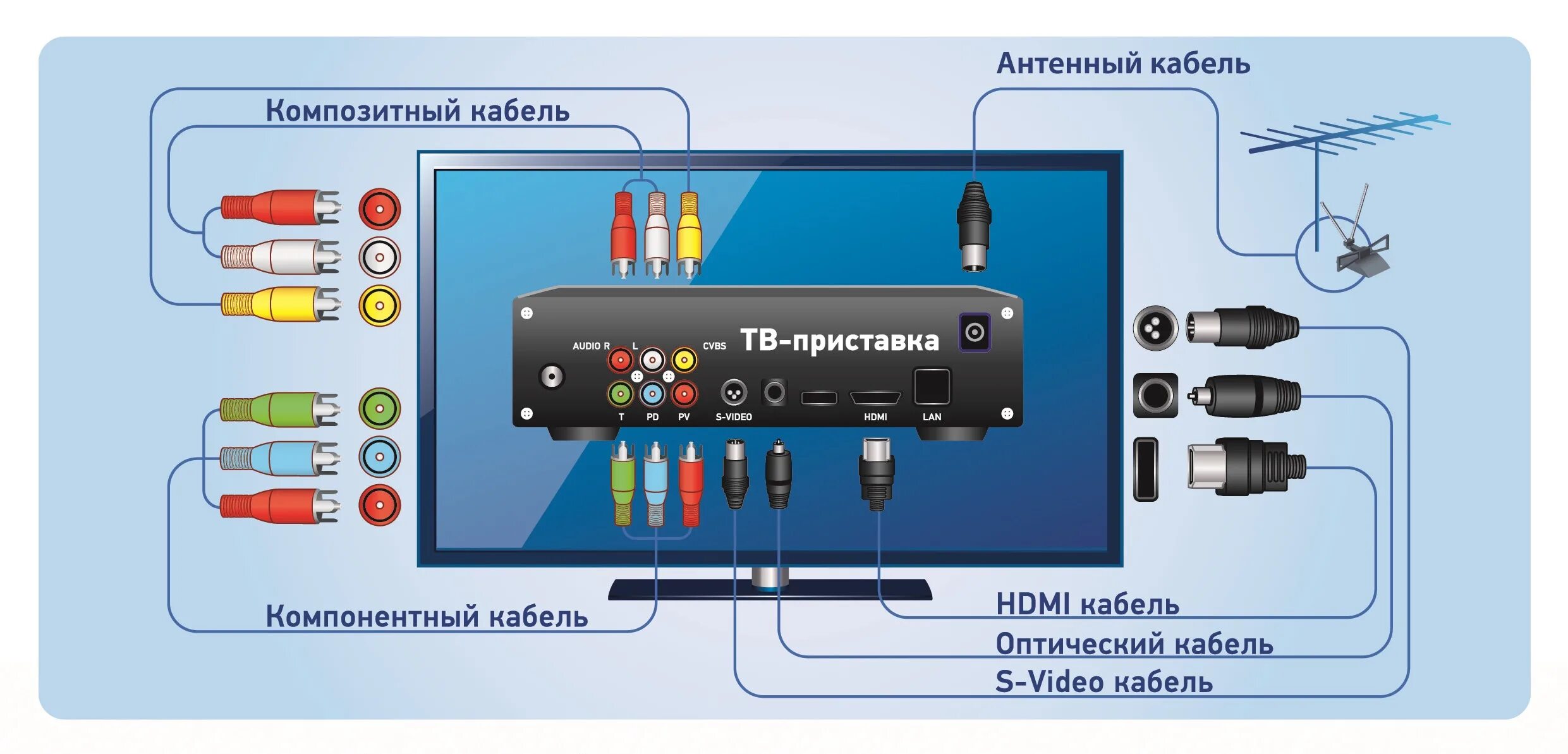 Подключение смарт приставки к старому телевизору Как подключить тюнер фото - DelaDom.ru