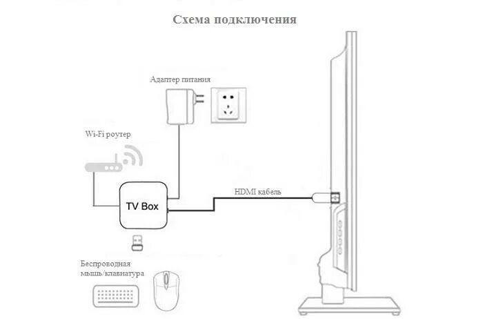 Подключение смарт приставки к телевизору 96 Android SMART TV box : обзор приставкок и возможностей