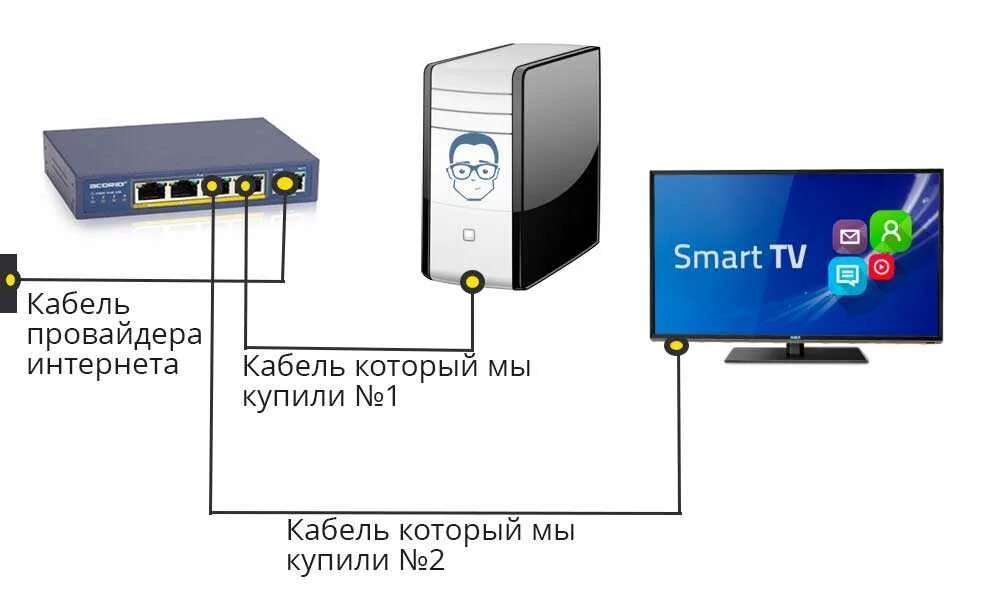 Подключение смарт приставки к телевизору 96 Подключить смарт приставку к интернету