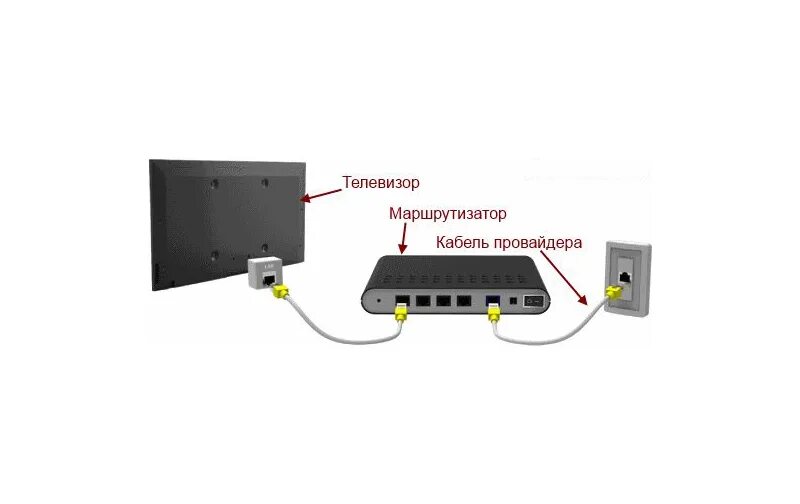 Подключение смарт телевизора без интернета Интернет через тв кабели