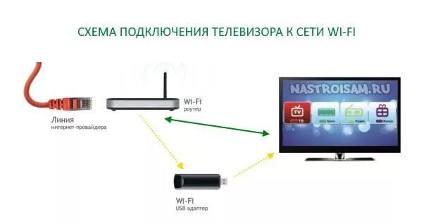 Подключение смарт телевизора без интернета Подключение телевизора к Wi-Fi роутеру Настройка оборудования