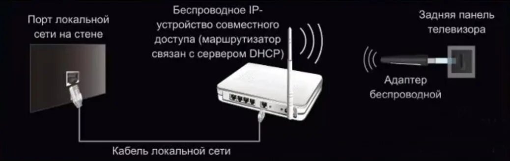 Подключение смарт телевизора к интернету через кабель Подключить беспроводное тв