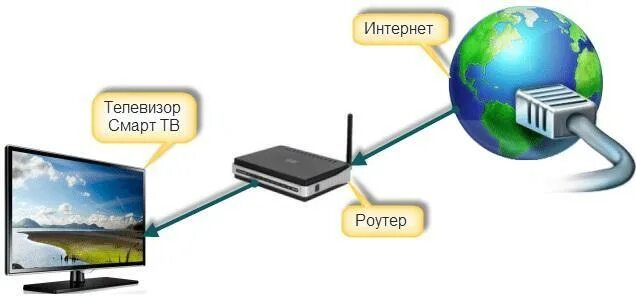 Подключение смарт телевизора к интернету через кабель Подключение Smart TV к роутеру через Wi-Fi: как настроить Интернет на телевизоре