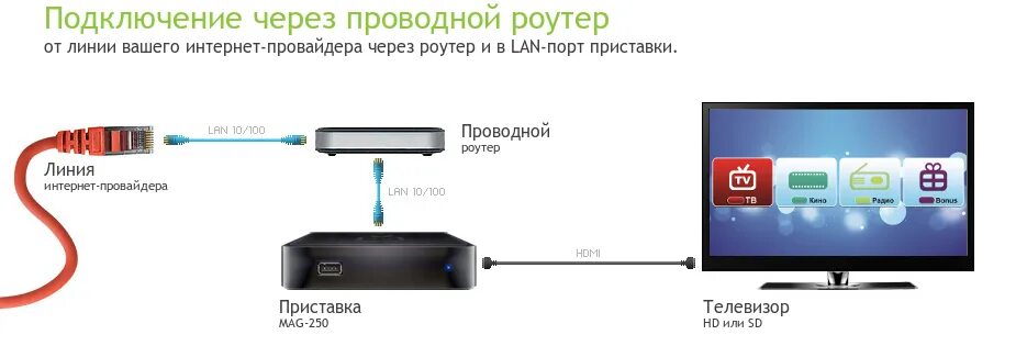 Подключение смарт телевизора к интернету через кабель Как подключить телефон к интернет приставке