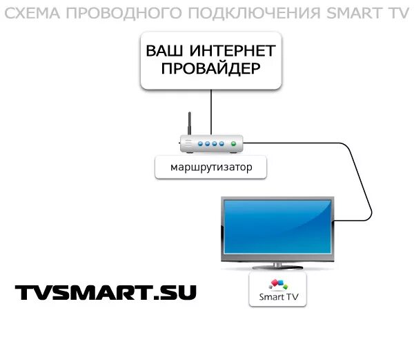 Подключение смарт телевизора к интернету через кабель Как подключить к интернету телевизор Samsung к интернету через