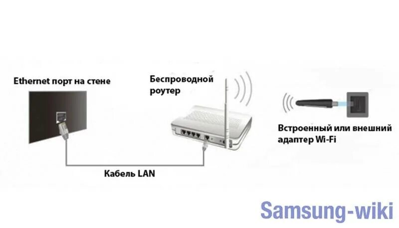 Подключение смарт телевизора к интернету через кабель Кабель для подключения телевизора к интернету фото - DelaDom.ru