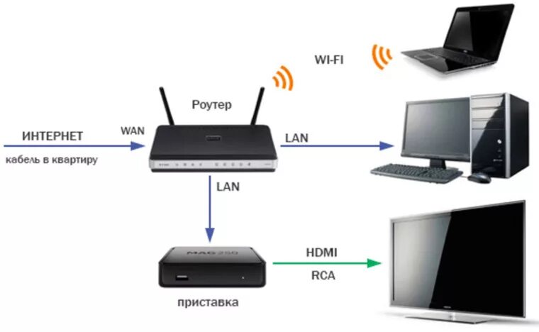 Подключение смарт телевизора к роутеру Как подключить Смарт ТВ приставку к старому проектору