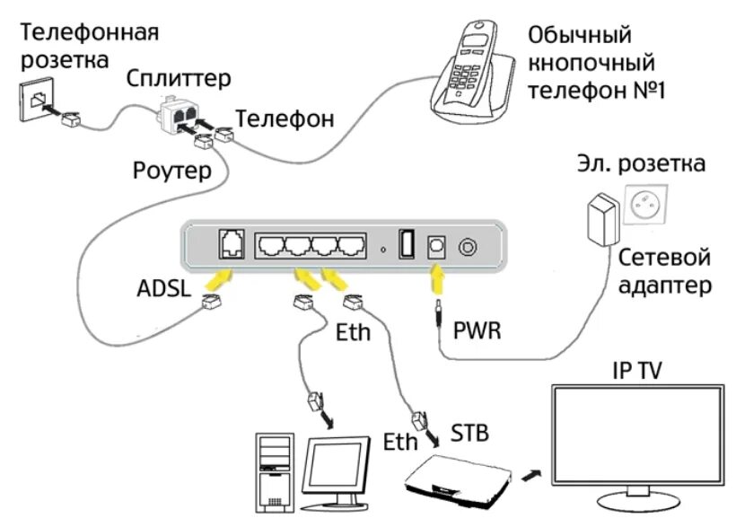 Подключение смарт телевизора к роутеру Можно ли подключить wifi роутер через