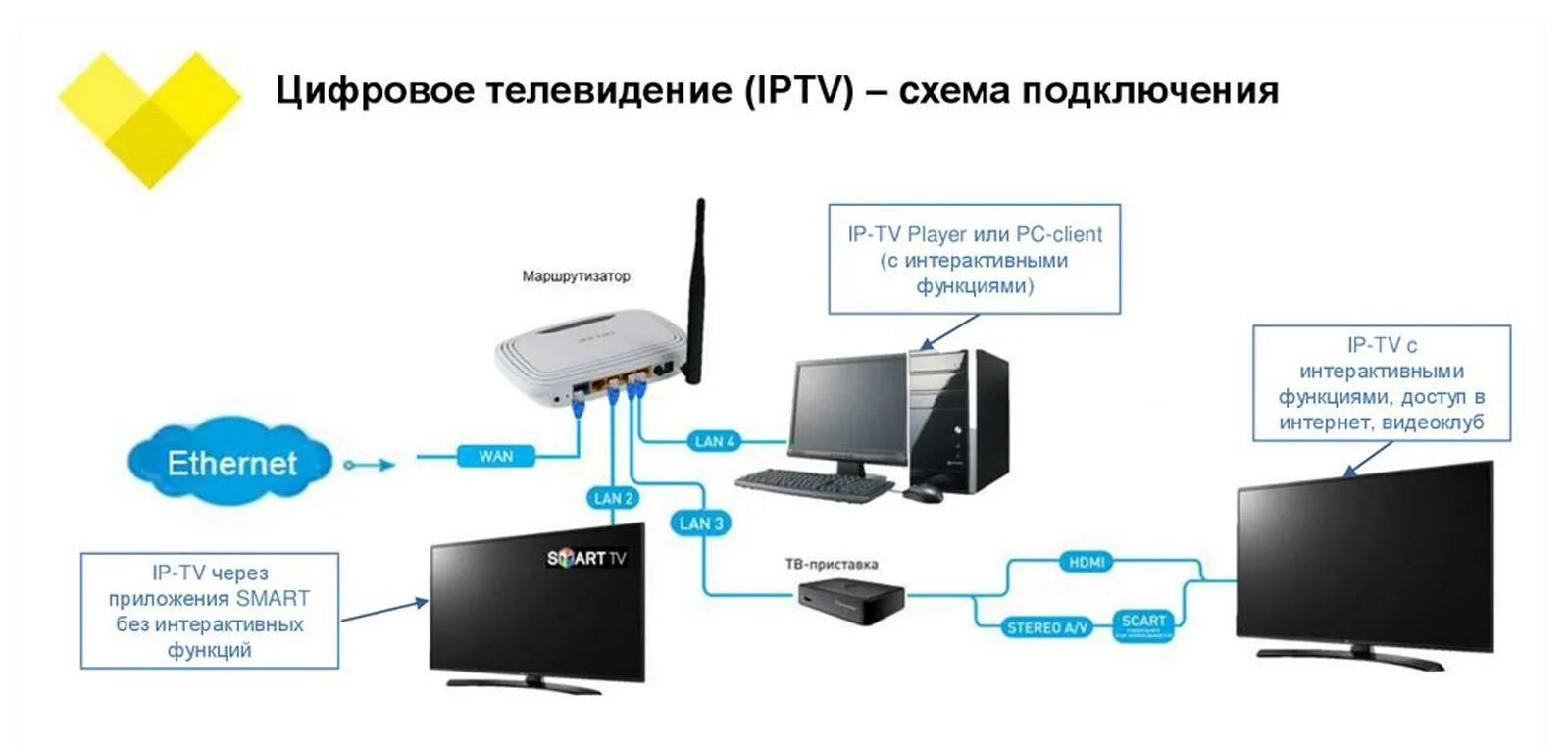 Подключение смарт телевизора к роутеру ростелеком Схема подключения интернета ростелеком