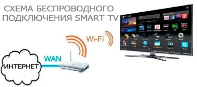 Подключение smart tv к компьютеру Как настроить и подключить телевизор к интернету инструкция