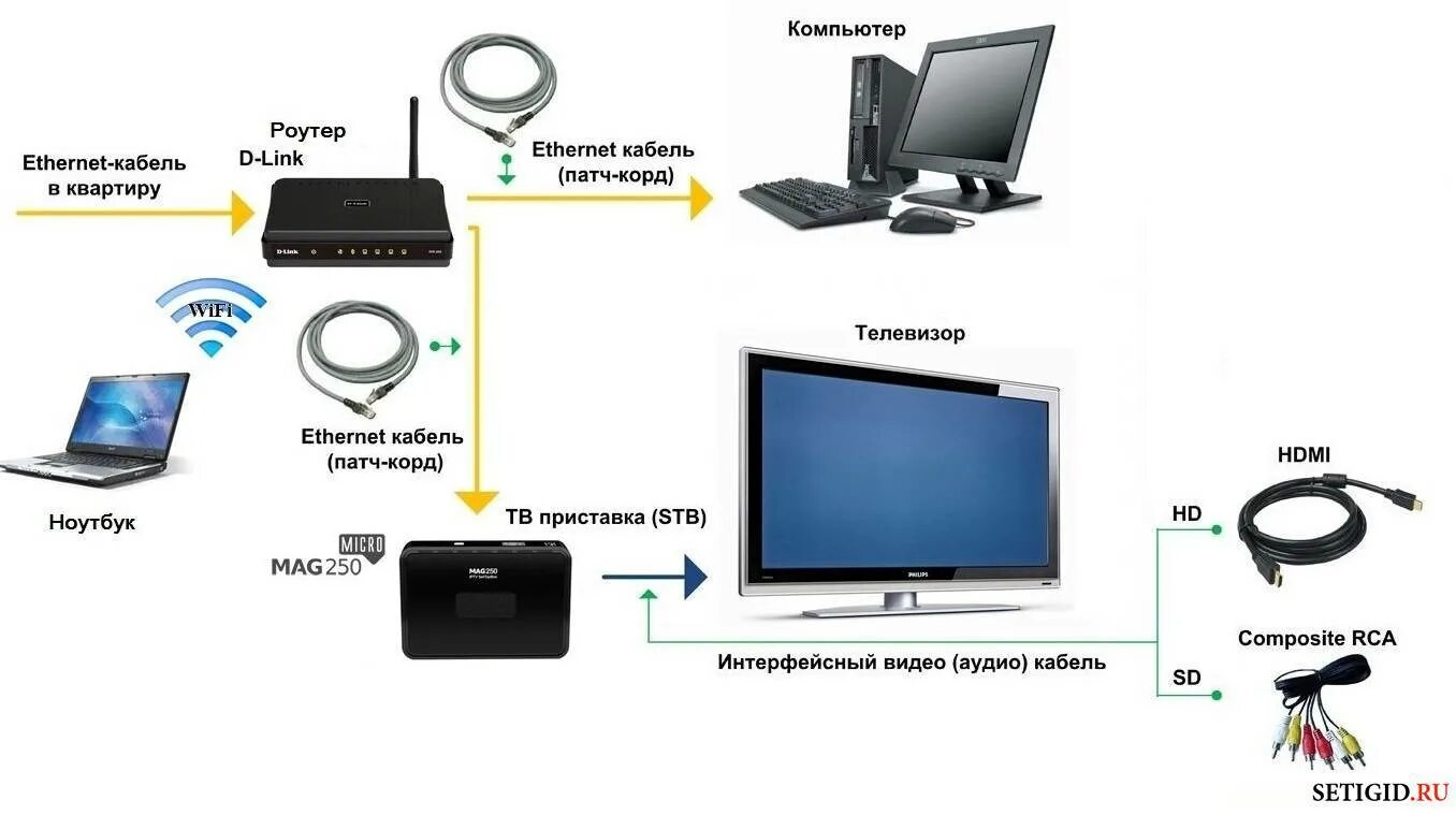 Подключение smart tv к компьютеру Кабель для подключения телевизора к интернету фото - DelaDom.ru