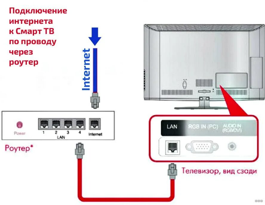 Подключение смарт тв к телевизору lg Как подключить телевизор к интернету через wifi без провода Bezhko-Eclecto.ru