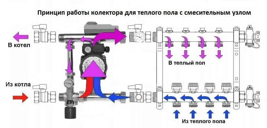 Подключение смесительного узла к котлу Принцип работы и сборка смесительного узла теплых полов