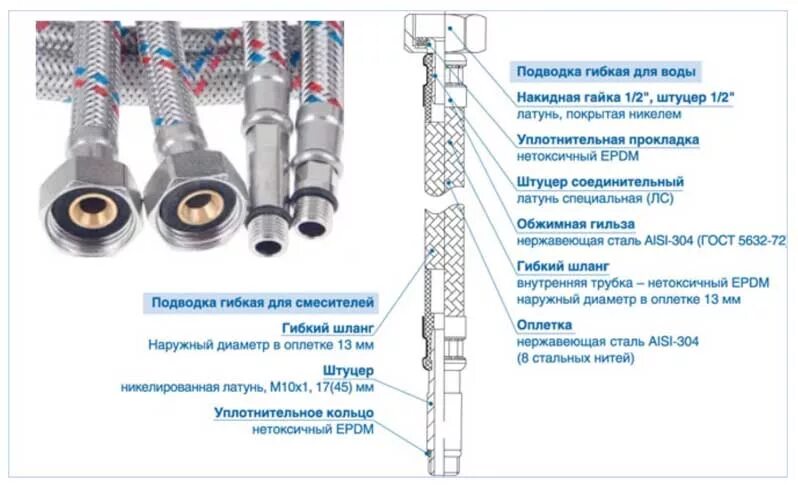 Подключение смесителя какая резьба Гибкая подводка какая резьба фото - DelaDom.ru