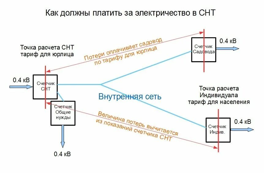 Подключение снт к электрическим Как должны платить садоводы за потребленную электроэнергию Ох уж эти СНТ Дзен