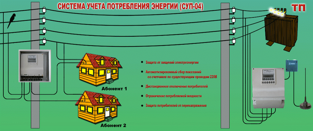 Подключение снт к электрическим сетям Система учета электроэнергии СУП04 для бытовых потребителей (СНТ и т.д.) " Велья