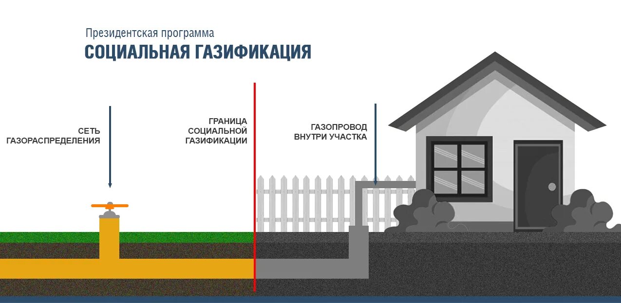 Подключение снт к газу по новому закону Как бесплатно подвести газ к земельному участку ГБУ РБ "Государственная кадастро