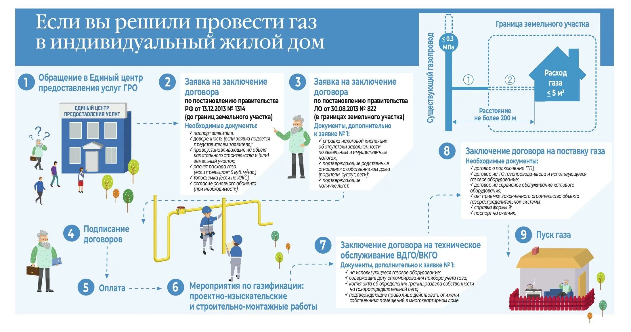 Подключение снт к газу по новому закону Газификация - Информация для граждан - Официальный сайт администрации МО Мельник