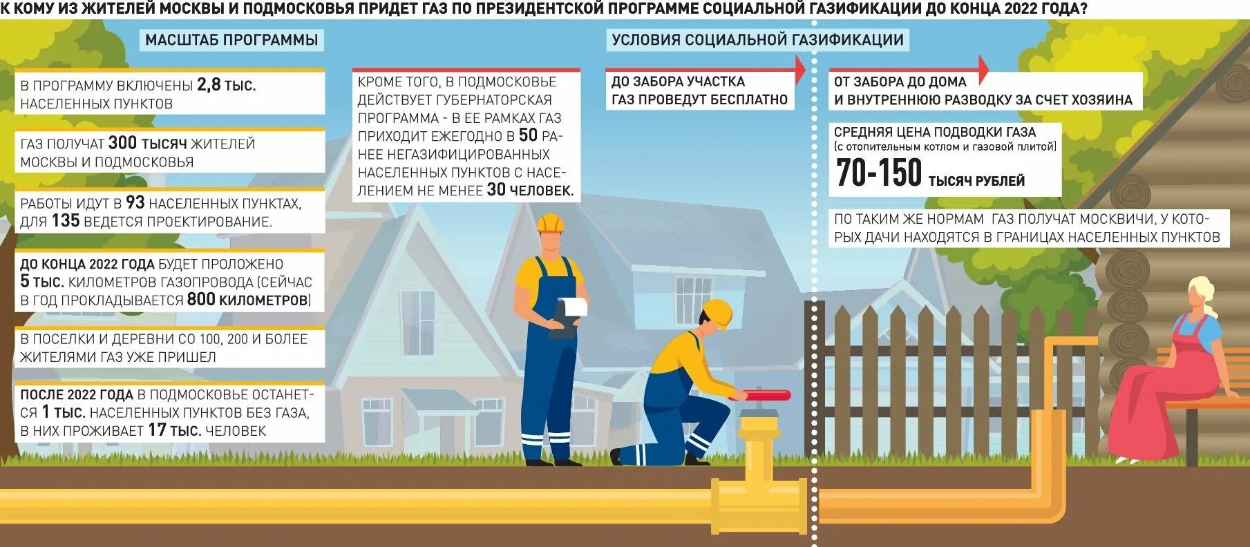 Подключение снт к газу по программе газификации Триста тысяч жителей Подмосковья получат газ к дому до конца 2022 года - Российс